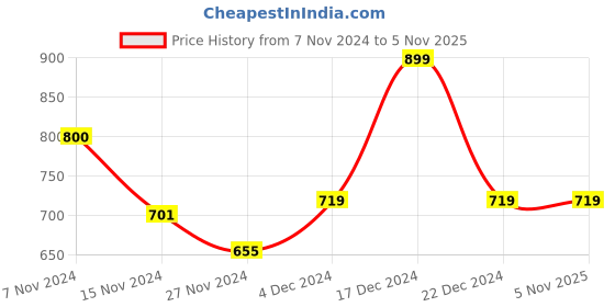 tatacliq.com Globus Pink Printed Shirt globus Price History Graph from 7 Nov 2024 to 4 Nov 2025