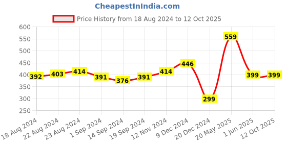 tatacliq.com Globus Pink Printed Straight Kurta globus Price History Graph from 18 Aug 2024 to 11 Oct 2025