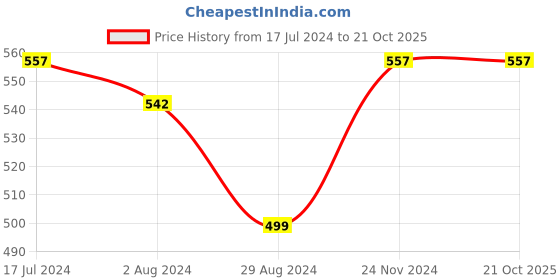 tatacliq.com Globus Pink Printed Sweatshirt globus Price History Graph from 17 Jul 2024 to 20 Oct 2025