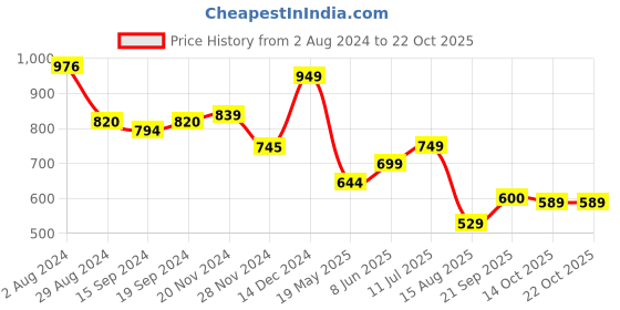 tatacliq.com Globus Pink Printed Top globus Price History Graph from 2 Aug 2024 to 22 Oct 2025