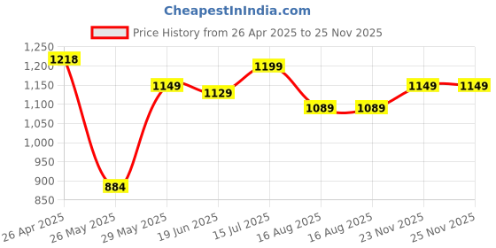 tatacliq.com Globus Pink Printed Wrap Dress globus Price History Graph from 26 Apr 2025 to 25 Nov 2025