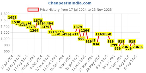 tatacliq.com Globus Pink Regular Fit A Line Dress globus Price History Graph from 17 Jul 2024 to 22 Nov 2025