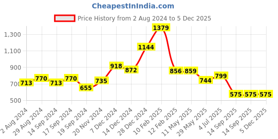 tatacliq.com Globus Pink Regular Fit A Line Dress globus Price History Graph from 2 Aug 2024 to 5 Dec 2025