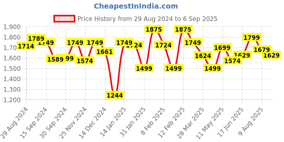 tatacliq.com Globus Pink Regular Fit A Line Dress globus Price History Graph from 29 Aug 2024 to 6 Sep 2025