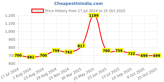 tatacliq.com Globus Pink Regular Fit Cotton Shirt globus Price History Graph from 17 Jul 2024 to 25 Oct 2025