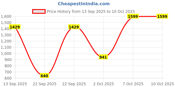 tatacliq.com Globus Pink Regular Fit Crop Blazer globus Price History Graph from 13 Sep 2025 to 9 Oct 2025