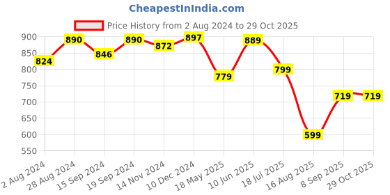 tatacliq.com Globus Pink Regular Fit Crop Top globus Price History Graph from 2 Aug 2024 to 29 Oct 2025