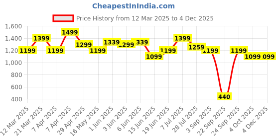 tatacliq.com Globus Pink Regular Fit Dress globus Price History Graph from 12 Mar 2025 to 4 Dec 2025