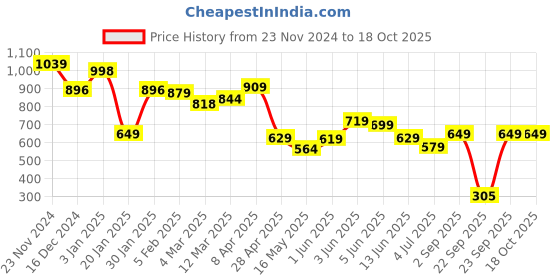 tatacliq.com Globus Pink Regular fit Embellished Tunic globus Price History Graph from 23 Nov 2024 to 18 Oct 2025