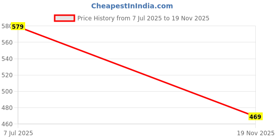 tatacliq.com Globus Pink Regular fit Embellished Tunic globus Price History Graph from 7 Jul 2025 to 19 Nov 2025