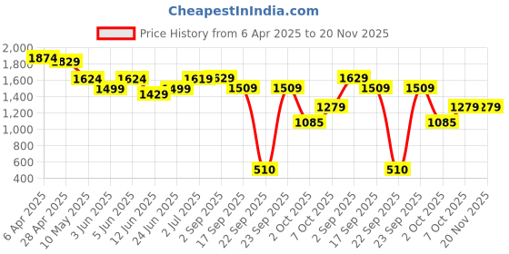 tatacliq.com Globus Pink Regular Fit Embroidered Kurtas globus Price History Graph from 6 Apr 2025 to 19 Nov 2025