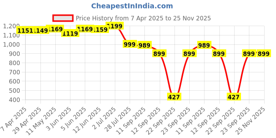 tatacliq.com Globus Pink Regular Fit Floral Print Dress globus Price History Graph from 7 Apr 2025 to 25 Nov 2025