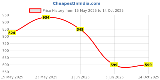 tatacliq.com Globus Pink Regular Fit Jacket globus Price History Graph from 15 May 2025 to 13 Oct 2025