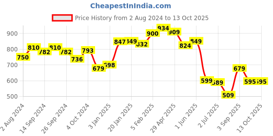 tatacliq.com Globus Pink Regular fit Kurta globus Price History Graph from 2 Aug 2024 to 12 Oct 2025