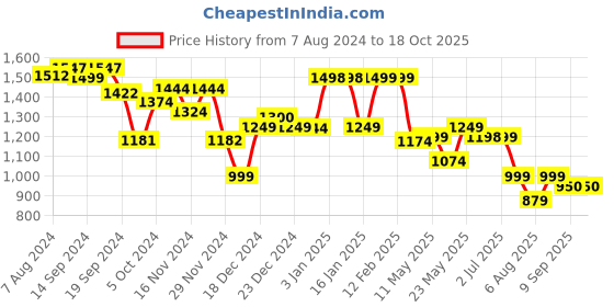 tatacliq.com Globus Pink Regular Fit Maxi Dress globus Price History Graph from 7 Aug 2024 to 18 Oct 2025