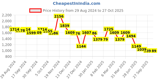 tatacliq.com Globus Pink Regular Fit Maxi Dress globus Price History Graph from 29 Aug 2024 to 27 Oct 2025