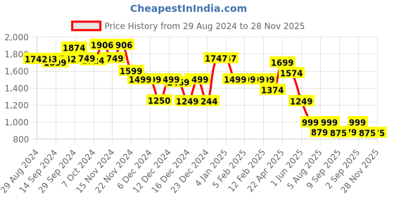tatacliq.com Globus Pink Regular Fit Mid Rise Cargo Pants globus Price History Graph from 29 Aug 2024 to 28 Nov 2025