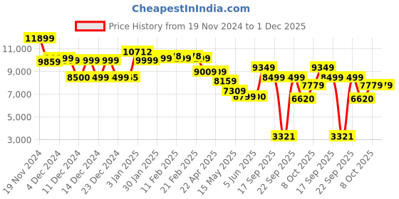 tatacliq.com Globus Pink Regular Fit Overcoat globus Price History Graph from 19 Nov 2024 to 1 Dec 2025