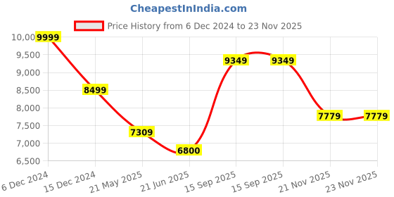 tatacliq.com Globus Pink Regular Fit Overcoat globus Price History Graph from 6 Dec 2024 to 22 Nov 2025