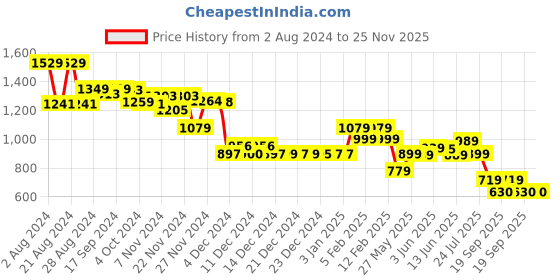 tatacliq.com Globus Pink Regular Fit Peplum Top globus Price History Graph from 2 Aug 2024 to 25 Nov 2025
