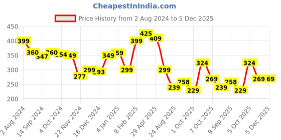 tatacliq.com Globus Pink Regular Fit Printed Cotton Crew T-Shirt globus Price History Graph from 2 Aug 2024 to 5 Dec 2025
