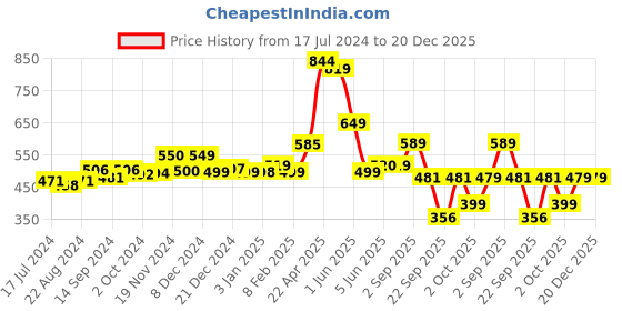 tatacliq.com Globus Pink Regular Fit Printed Cotton T-Shirt globus Price History Graph from 17 Jul 2024 to 20 Dec 2025