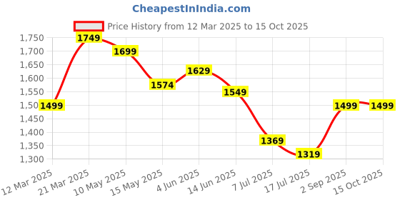tatacliq.com Globus Pink Regular Fit Printed Jumpsuit globus Price History Graph from 12 Mar 2025 to 14 Oct 2025