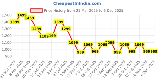 tatacliq.com Globus Pink Regular Fit Printed Kurtas globus Price History Graph from 21 Mar 2025 to 6 Dec 2025