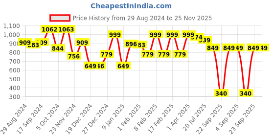 tatacliq.com Globus Pink Regular Fit Pullover globus Price History Graph from 29 Aug 2024 to 24 Nov 2025