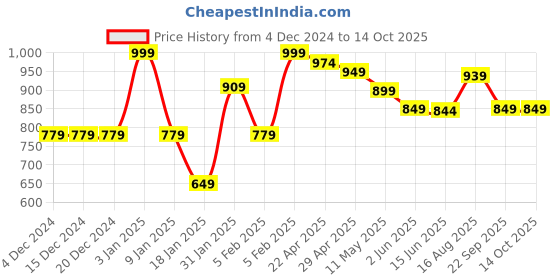 tatacliq.com Globus Pink Regular Fit Pullover globus Price History Graph from 4 Dec 2024 to 14 Oct 2025