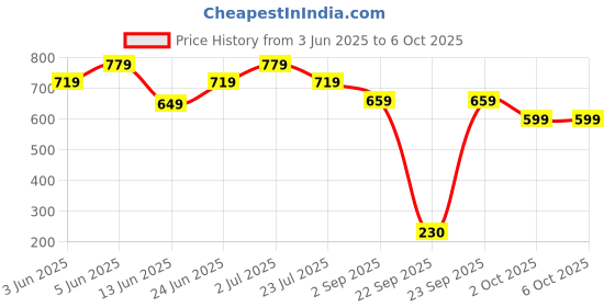 tatacliq.com Globus Pink Regular Fit Self Pattern Crop Top globus Price History Graph from 3 Jun 2025 to 5 Oct 2025