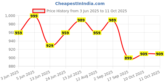 tatacliq.com Globus Pink Regular Fit Self Pattern Top globus Price History Graph from 3 Jun 2025 to 11 Oct 2025