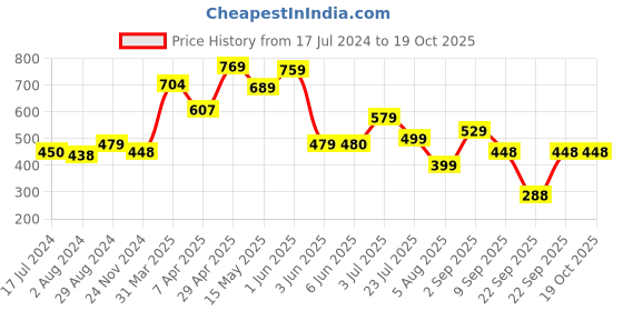tatacliq.com Globus Pink Regular Fit Sweater globus Price History Graph from 17 Jul 2024 to 18 Oct 2025