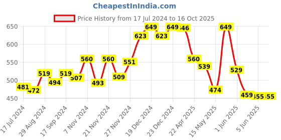 tatacliq.com Globus Pink Regular Fit Sweater globus Price History Graph from 17 Jul 2024 to 16 Oct 2025