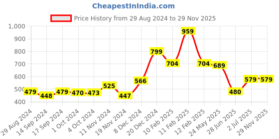 tatacliq.com Globus Pink Regular Fit Sweater globus Price History Graph from 29 Aug 2024 to 29 Nov 2025