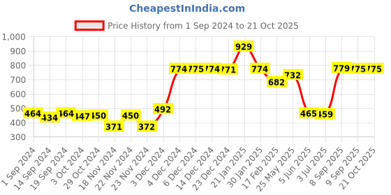 tatacliq.com Globus Pink Regular Fit Sweatshirt globus Price History Graph from 1 Sep 2024 to 20 Oct 2025