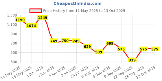 tatacliq.com Globus Pink Regular Fit Sweatshirt globus Price History Graph from 11 May 2025 to 12 Oct 2025