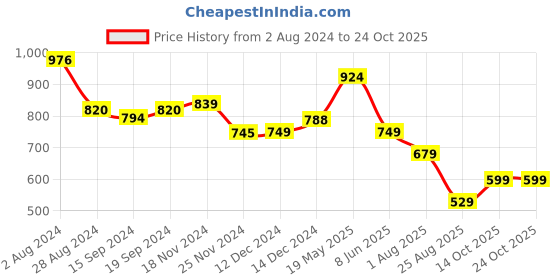 tatacliq.com Globus Pink Regular Fit Top globus Price History Graph from 2 Aug 2024 to 24 Oct 2025