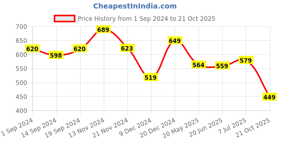 tatacliq.com Globus Pink Regular Fit Top globus Price History Graph from 1 Sep 2024 to 21 Oct 2025
