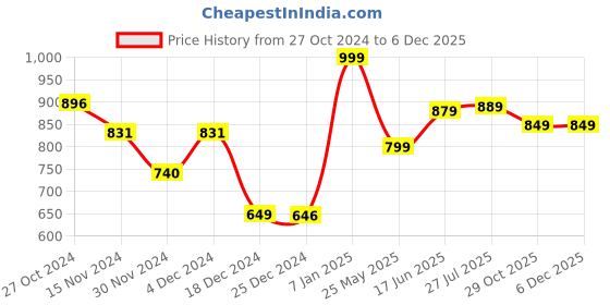 tatacliq.com Globus Pink Regular Fit Top globus Price History Graph from 27 Oct 2024 to 5 Dec 2025