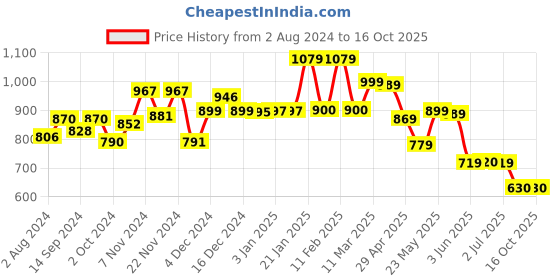 tatacliq.com Globus Pink Relaxed Fit High Rise Parallel Trousers globus Price History Graph from 2 Aug 2024 to 16 Oct 2025