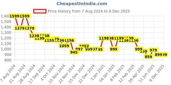 tatacliq.com Globus Pink Relaxed Fit Top globus Price History Graph from 7 Aug 2024 to 4 Dec 2025