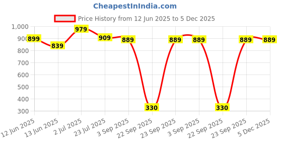 tatacliq.com Globus Pink Satin Regular Fit Printed Top globus Price History Graph from 12 Jun 2025 to 5 Dec 2025