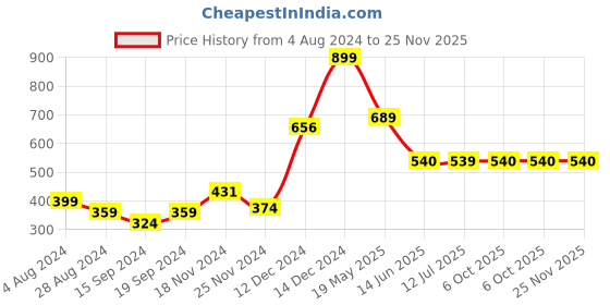 tatacliq.com Globus Pink Self Design A Line Dress globus Price History Graph from 4 Aug 2024 to 24 Nov 2025