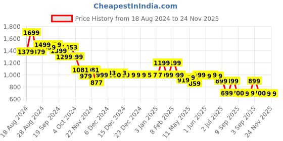tatacliq.com Globus Pink Self Design A Line Dress globus Price History Graph from 18 Aug 2024 to 24 Nov 2025