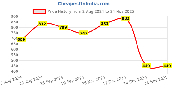tatacliq.com Globus Pink Self Design Above Knee Dress globus Price History Graph from 2 Aug 2024 to 24 Nov 2025