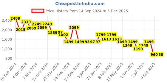 tatacliq.com Globus Pink Self Design Maxi Dress globus Price History Graph from 14 Sep 2024 to 5 Dec 2025