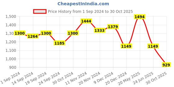 tatacliq.com Globus Pink Slim Fit A Line Dress globus Price History Graph from 1 Sep 2024 to 30 Oct 2025