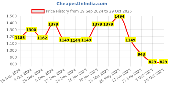 tatacliq.com Globus Pink Slim Fit A Line Dress globus Price History Graph from 19 Sep 2024 to 29 Oct 2025