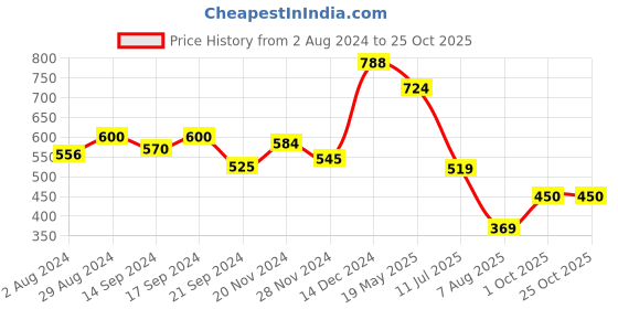tatacliq.com Globus Pink Slim Fit Bodycon Dress globus Price History Graph from 2 Aug 2024 to 24 Oct 2025